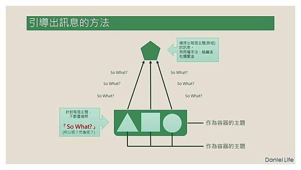 「結論」和「摘要」是你最終希望被傳遞出去的訊息。針對每個下位訊息，不斷重複問「所以呢？然後呢？」根據下位訊息去做進一步的整合解釋。