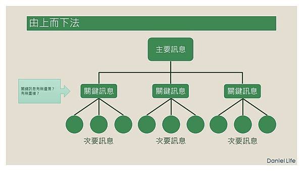 由上而下法：將訊息加以分解，進而衍生更多想法