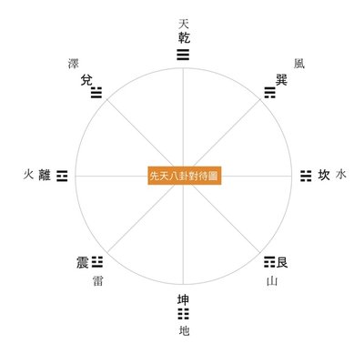 先天八卦對待圖.jpg