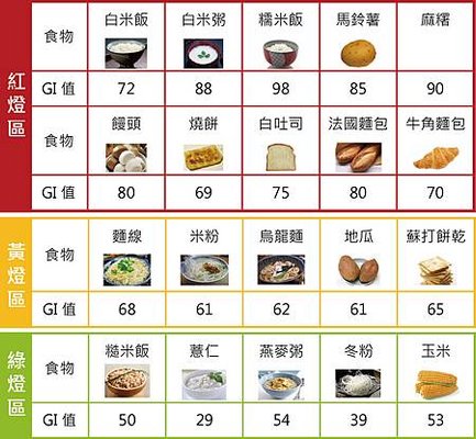 main food  gi