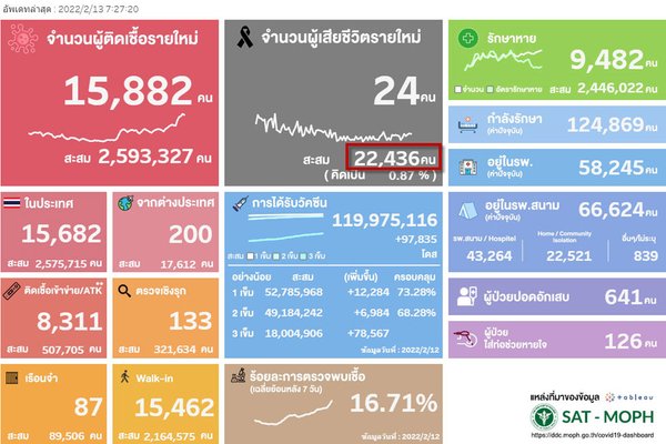 20220213 Thailand COVID-19situation.jpg