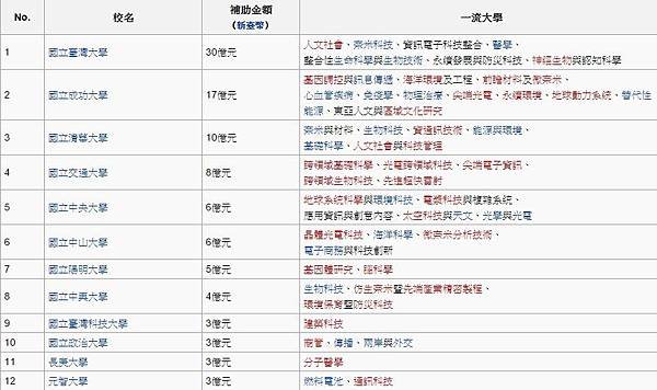 台成清交一流學府無寒門/私校申請助學貸款的學生15%到56%