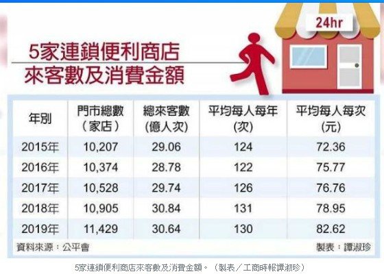 全台5000家門市 統一超成通路巨人+「老二」全家便利商店目