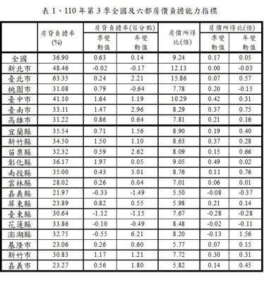 台北市房價所得比超越香港，60%收入用於繳交房貸/房貸負擔率