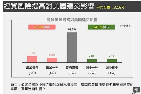 台美建交民調 超過6成民眾支持台美軍事同盟 以台灣為名和美建