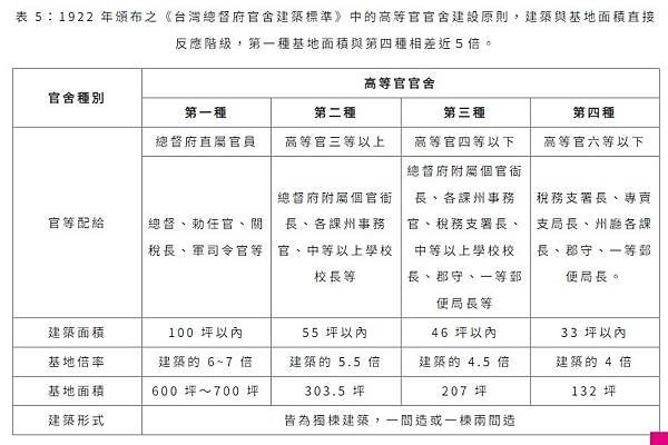 台大日式宿舍戴運軌故居修復開工-北市兩棟現存最高等級的高一種