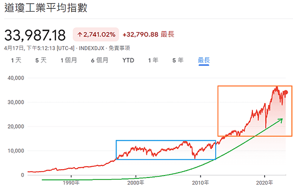 20230418道瓊工業指數