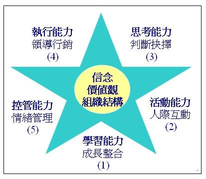五力體檢.JPG
