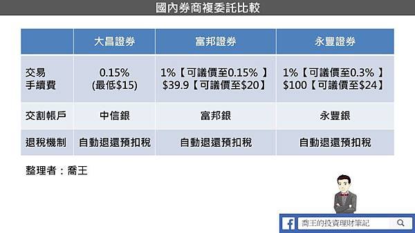 國內券商複委託比較_大昌富邦永豐