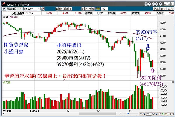 小道瓊39900市空~39270保利出場(+627點)