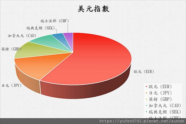 美元 指數 組成