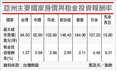 亞洲主要國家房價租金比