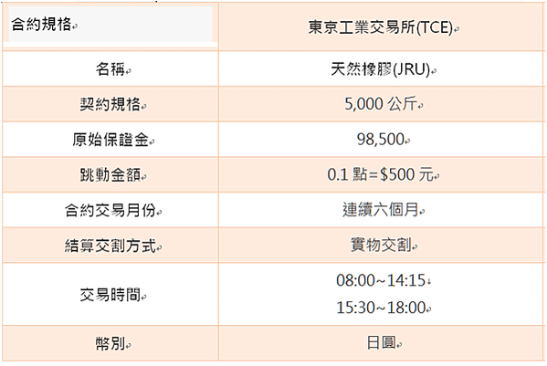 【海期】東京橡膠期貨商品規格 交易時間 (海期優惠價~大