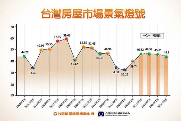 「台灣房屋市場景氣燈號」及房市景氣預測-2023年上、下半年