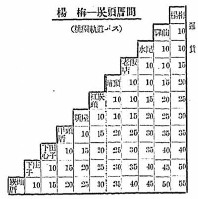 5.圖5　1942年楊梅崁頭厝乘合自動車賃金表-orq38cws3is5vkmk13yuqzxfnuij0iklcjpayx31ka