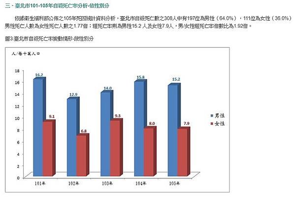 自殺率/南韓自殺率/南韓社會在全力發展經濟的同時，選擇「犧牲