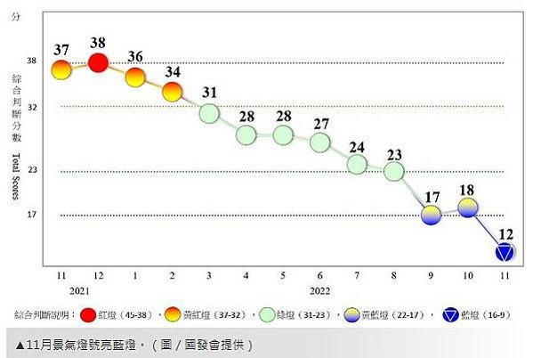 國發會-景氣指標查詢系統-景氣對策信號/景氣燈號依據每月綜合
