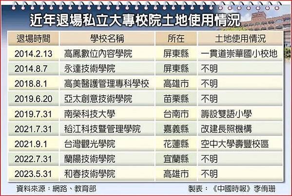 內政部與教育部研商將校地變更為商業用地「假退場、真圖利」+私