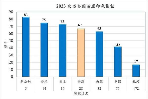 掏空葉素菲/清廉指數-貪汙-2023年 政府清廉度排名/清廉