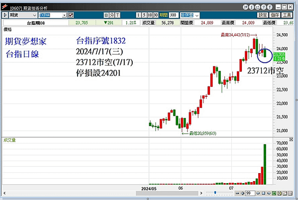台指期23712市空