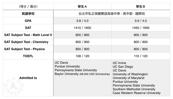 申請美國大學成績要多高？作文怎麼寫？薇閣實例分享