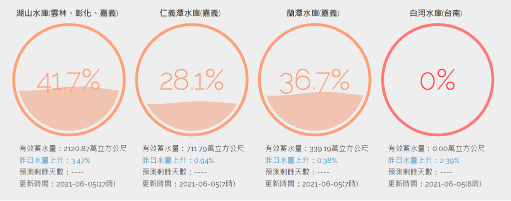 台灣水庫即時水情 一目瞭然視覺化水量 大雨一直下到底下進水庫裡了嗎6.png