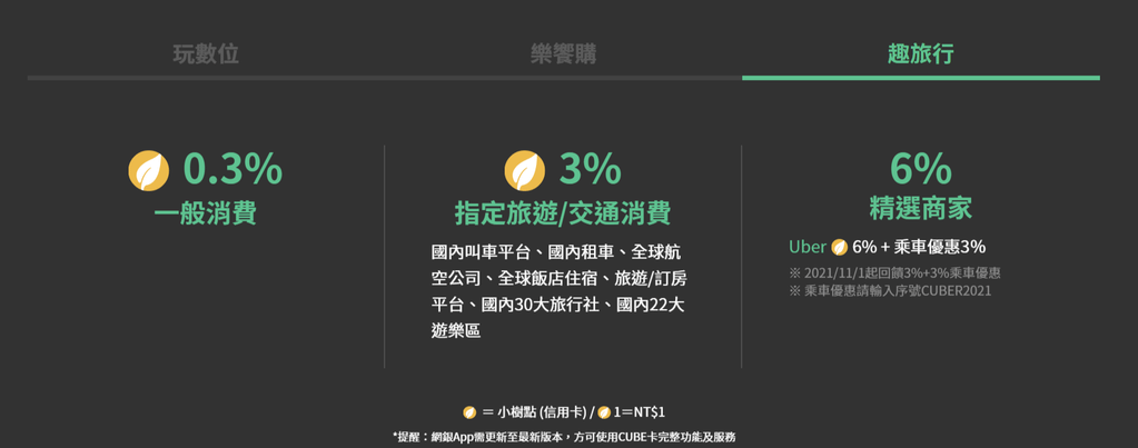 新神卡！國泰CUBE卡 自選模式回饋無上限 最高9%太狂了4.png