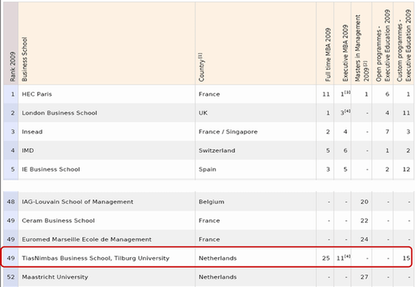 European Business school rankings 2009