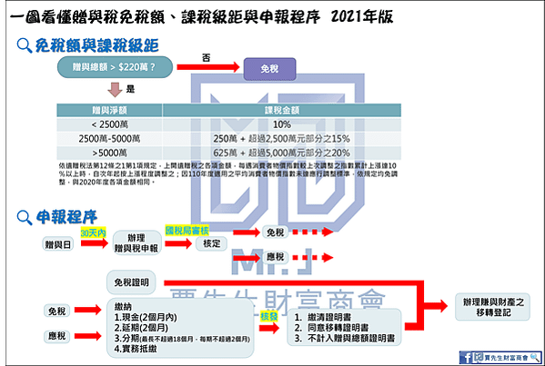 贈與稅