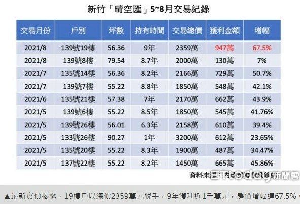 全台首富里-新竹市東區的關新里，以252萬元的所得中位數，位