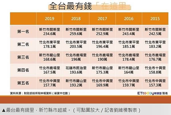 2024年全台最有錢的里/104年所得總額中位數的前14名，