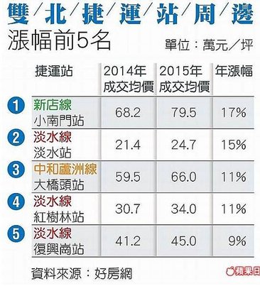 捷運小南門房價 年漲17%奪冠