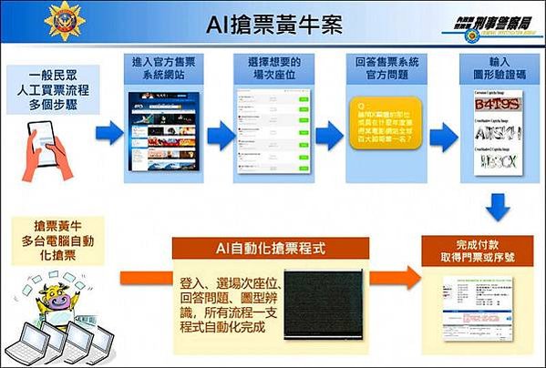 黃牛票/工程師自寫程式4秒搶票代購 刑事局偵破首宗「AI黃牛