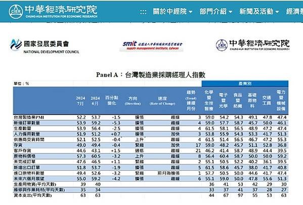 製造業PMI採購經理人指數/台灣非製造業NMI走勢/家電維修