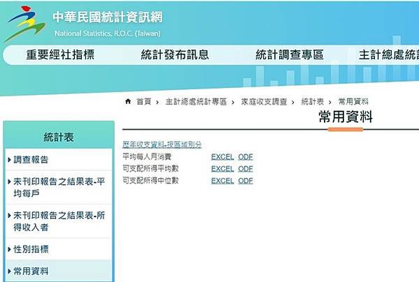 工業及服務業受僱員工每人月實質薪資平均為4萬8,622元經常