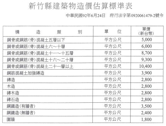 今年8月全台申請建照申報的工程造價達每建坪3.1萬元，創歷年