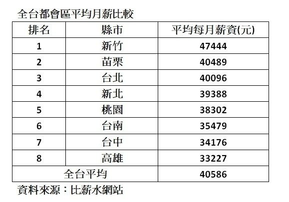 上市公司平均員工薪資排行榜/薪資《全球工資報告》，的1%員工