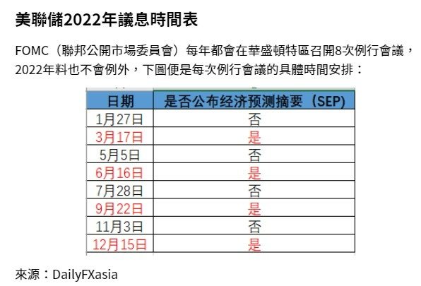 美國聯邦儲備委員會（FRB）加息？美聯儲2022年議息時間表