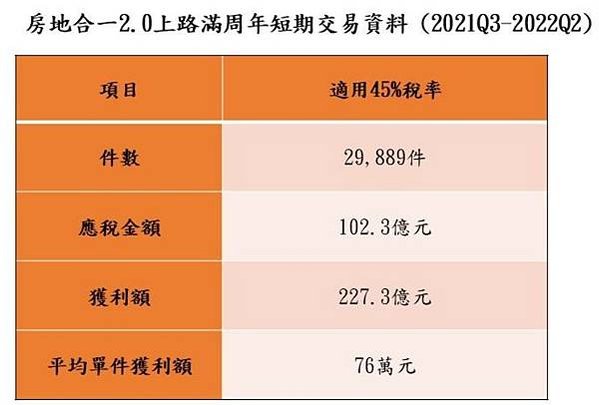 房產交易稅/房地合一稅收屬於所得稅，有獲利才需要繳稅/聯徵開