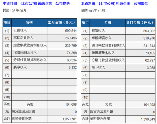 201410裕融營收來源