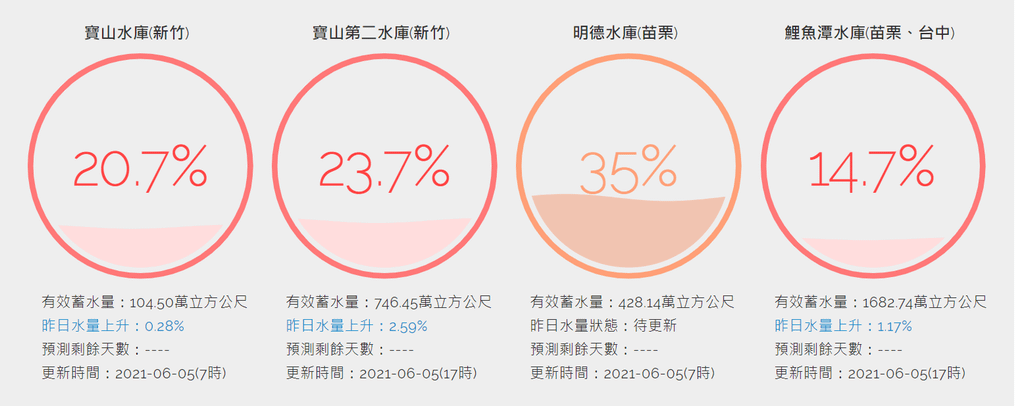 台灣水庫即時水情 一目瞭然視覺化水量 大雨一直下到底下進水庫裡了嗎4.png