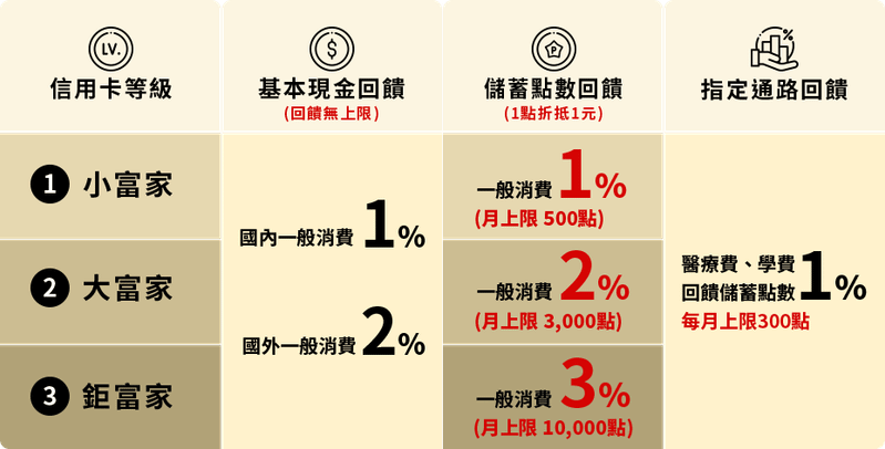 2021信用卡推薦華南銀行RICH+富家卡 (1).png