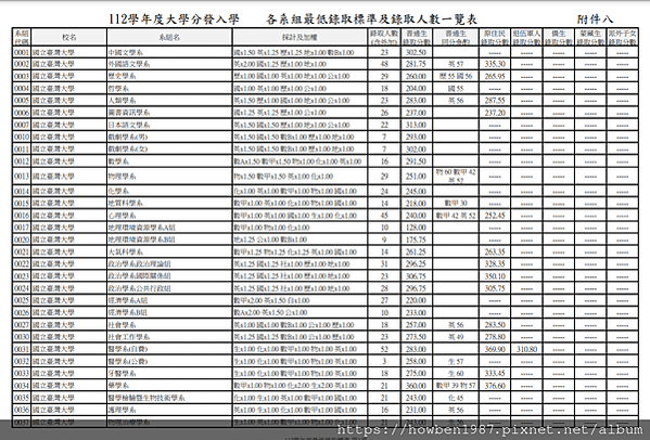 112學年度大學分發入學　 各系組最低錄取標準及錄取人數一覽