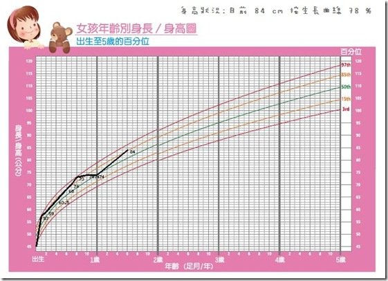 身高曲線