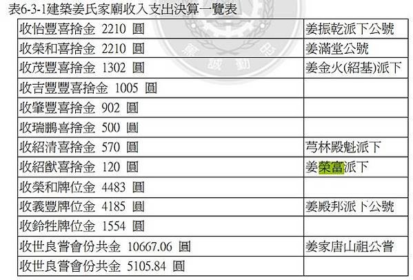 北埔姜家姜榮富與同急公好義坊家族洪騰雲家族洪輝東1839-1