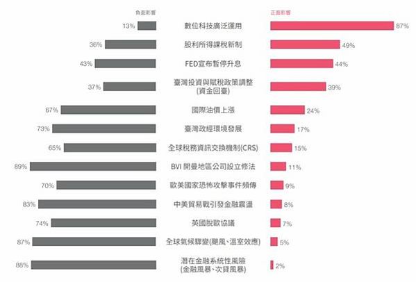 《2022台灣高資產客群財富報告》臺灣高資產客群財富報告摘要