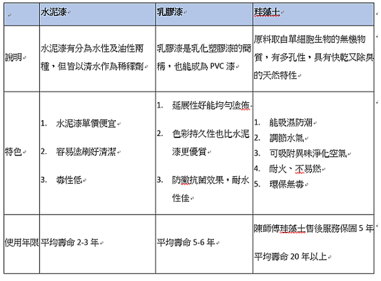 【秘訣】探討珪藻土牆面的秘密 健康宅首選綠建材-陳師傅珪藻土