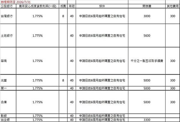 新青年安心成家貸款 2023/8/1~2026/7/31