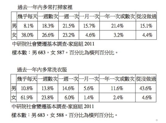 姜貞吟/性別平等/《性別向度與台灣社會》：攸關重大生命事件的