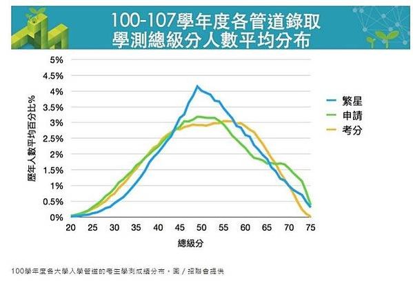 繁星/大學指考/台大：分發入學者表現優於繁星生/大學申請入學